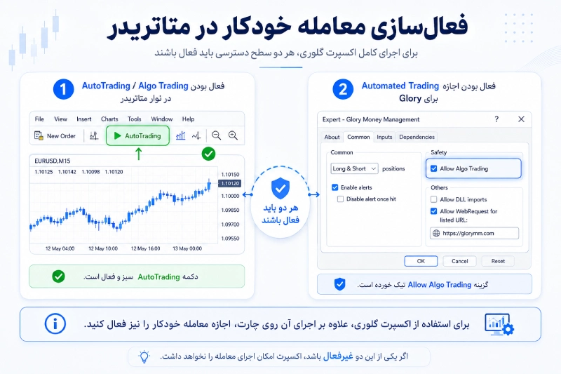 برای بزرگنمایی کلیک کنید فعالسازی Auto Trading یا Algo Trading و گزینه Allow Algo Trading برای Glory