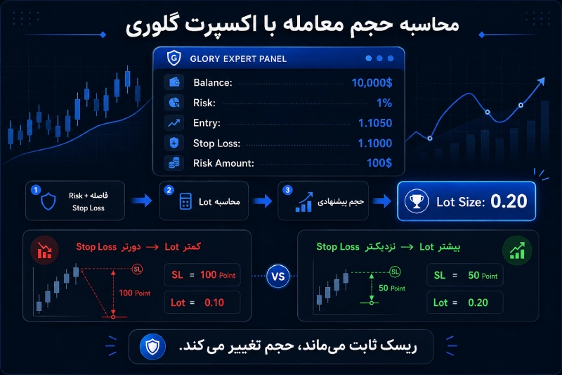 برای بزرگنمایی کلیک کنید تغییر حجم Glory با ثابت ماندن ریسک و تغییر فاصله حد ضرر