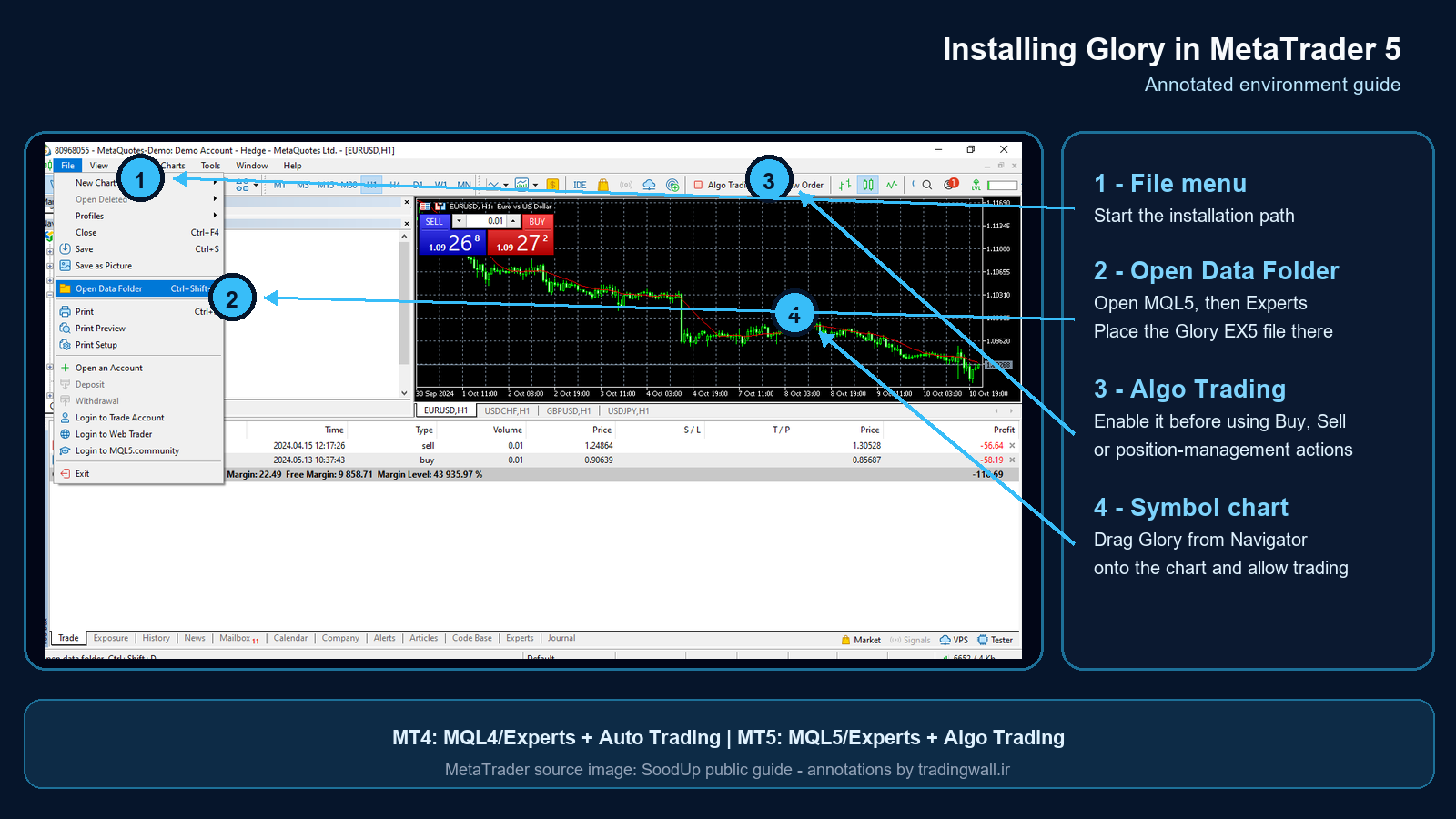 برای بزرگنمایی کلیک کنید راهنمای شمارهگذاریشده نصب Glory در محیط واقعی MetaTrader 5؛ منوی File، گزینه Open Data Folder، Algo Trading و چارت