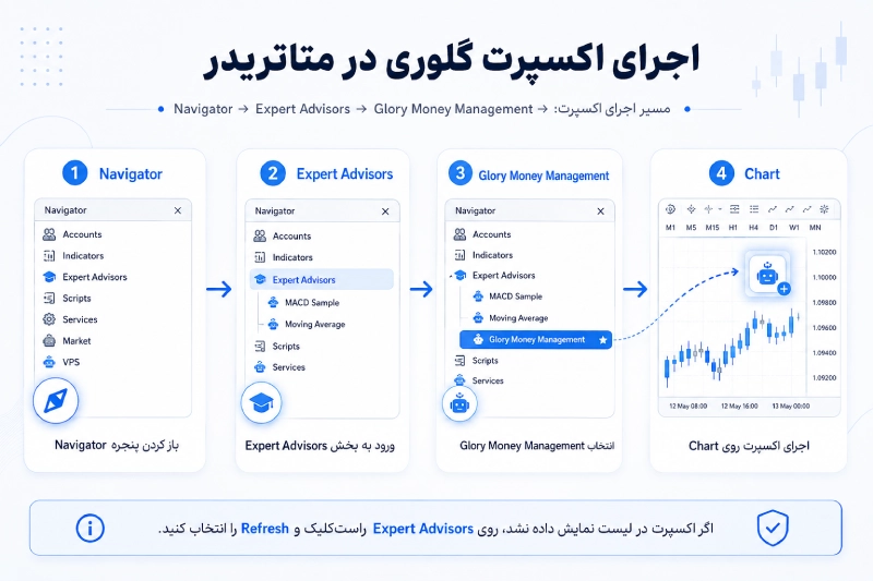 برای بزرگنمایی کلیک کنید چهار مرحله اجرای Glory از Navigator و Expert Advisors روی چارت متاتریدر