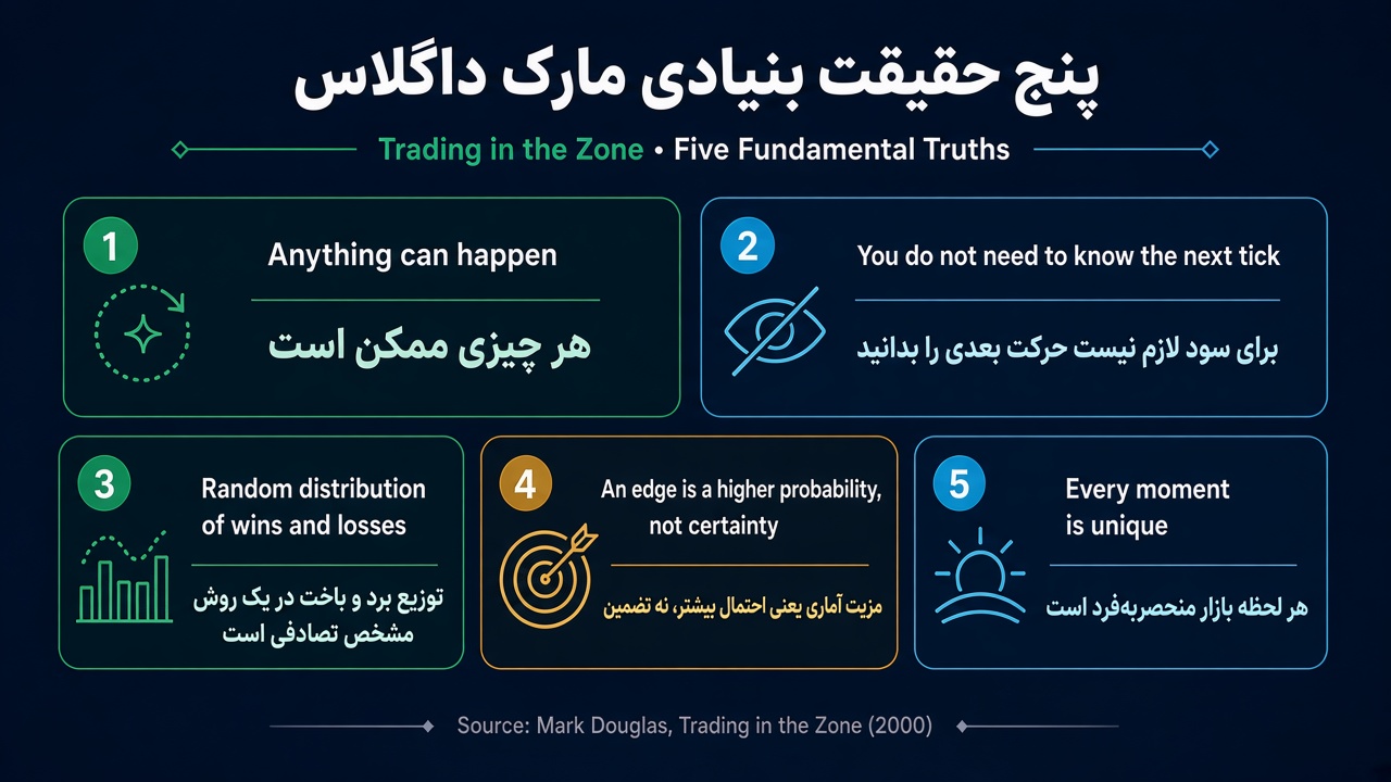 برای بزرگنمایی کلیک کنید پنج حقیقت بنیادی مارک داگلاس در Trading in the Zone